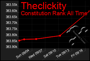 Total Graph of Theclickity