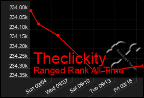 Total Graph of Theclickity