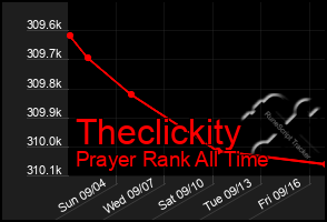 Total Graph of Theclickity