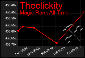 Total Graph of Theclickity