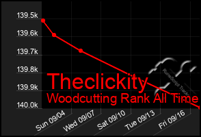 Total Graph of Theclickity