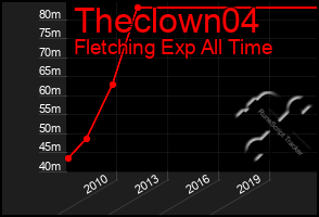 Total Graph of Theclown04