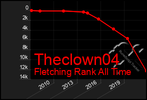 Total Graph of Theclown04
