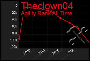 Total Graph of Theclown04