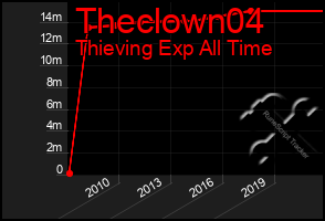 Total Graph of Theclown04