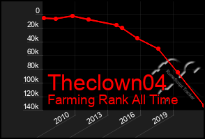 Total Graph of Theclown04