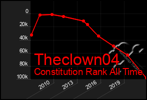 Total Graph of Theclown04