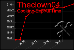 Total Graph of Theclown04