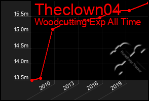 Total Graph of Theclown04