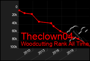 Total Graph of Theclown04