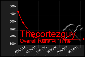 Total Graph of Thecortezguy