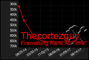 Total Graph of Thecortezguy