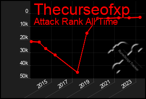 Total Graph of Thecurseofxp
