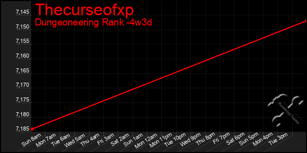Last 31 Days Graph of Thecurseofxp