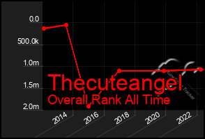 Total Graph of Thecuteangel