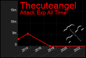 Total Graph of Thecuteangel