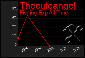 Total Graph of Thecuteangel