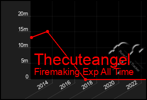 Total Graph of Thecuteangel