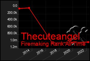 Total Graph of Thecuteangel