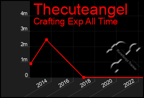 Total Graph of Thecuteangel