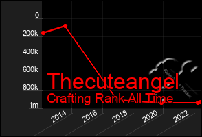 Total Graph of Thecuteangel