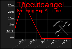 Total Graph of Thecuteangel