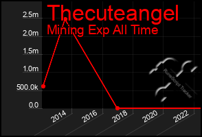 Total Graph of Thecuteangel