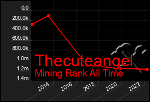 Total Graph of Thecuteangel