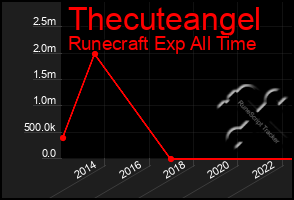 Total Graph of Thecuteangel