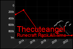 Total Graph of Thecuteangel