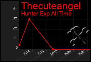 Total Graph of Thecuteangel