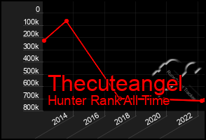 Total Graph of Thecuteangel