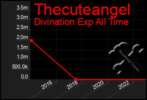 Total Graph of Thecuteangel