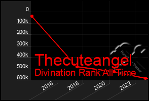 Total Graph of Thecuteangel