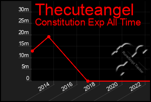 Total Graph of Thecuteangel