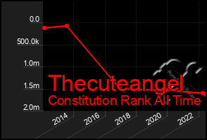 Total Graph of Thecuteangel