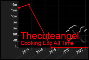 Total Graph of Thecuteangel