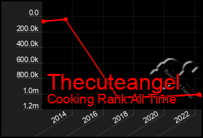 Total Graph of Thecuteangel