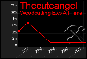 Total Graph of Thecuteangel