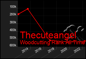 Total Graph of Thecuteangel