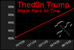 Total Graph of Thed0n Trump