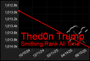 Total Graph of Thed0n Trump