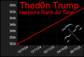 Total Graph of Thed0n Trump