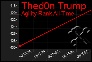 Total Graph of Thed0n Trump