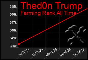 Total Graph of Thed0n Trump