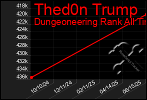 Total Graph of Thed0n Trump