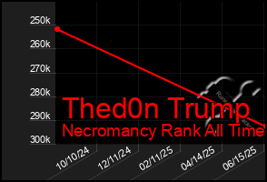 Total Graph of Thed0n Trump