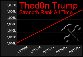 Total Graph of Thed0n Trump