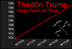 Total Graph of Thed0n Trump