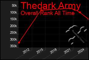 Total Graph of Thedark Army